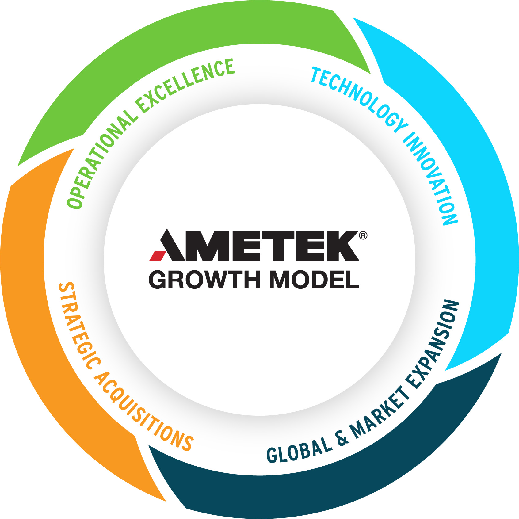 AMETEK Growth Model